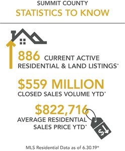 Summit County Market Watch -july