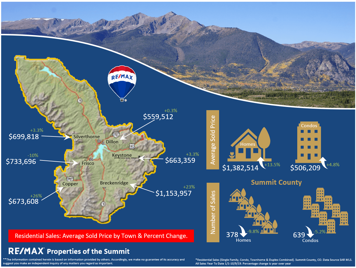 October 2019 : Summit County, CO Real Estate Update